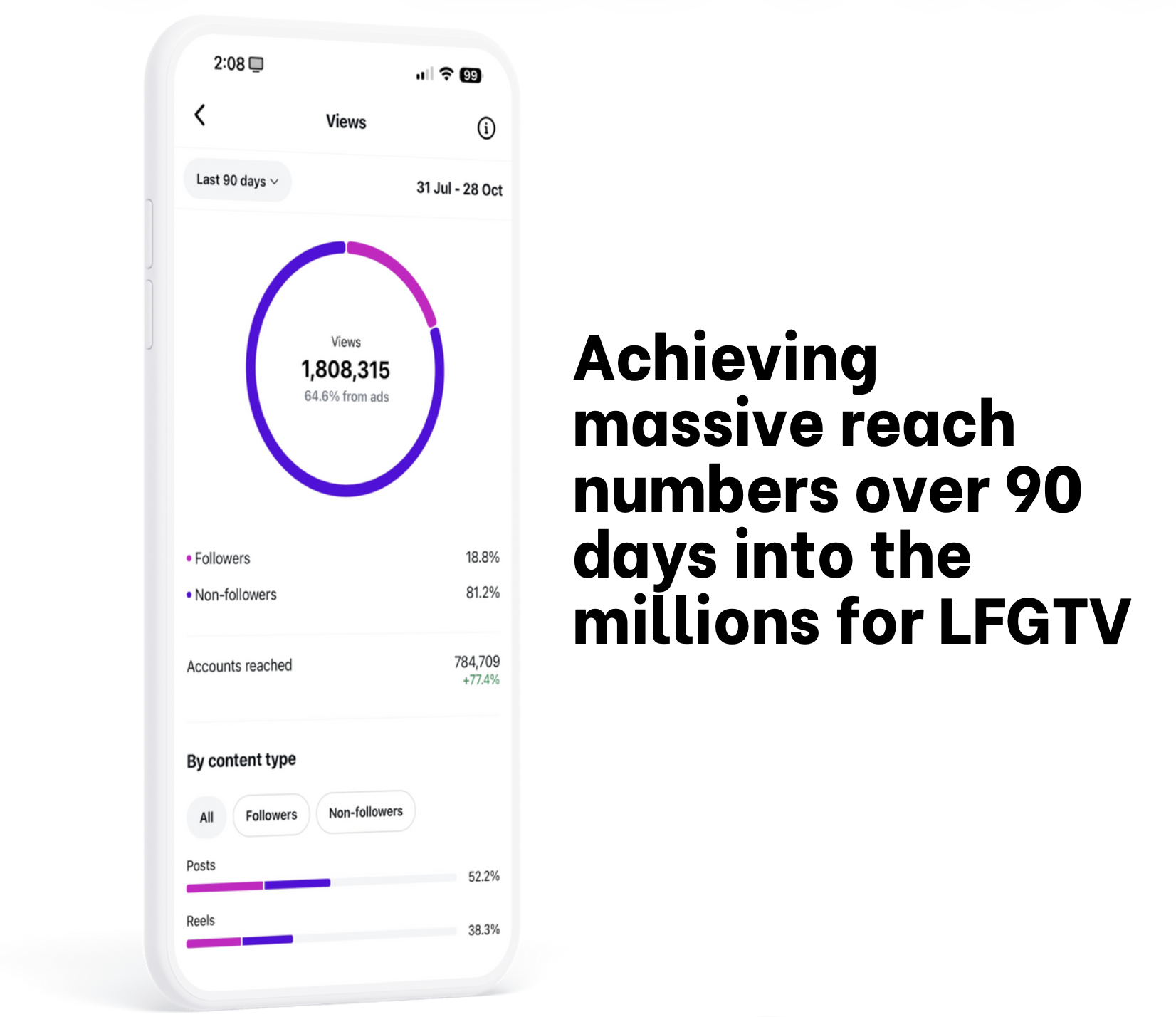 LFGTV 1.8M Views Results